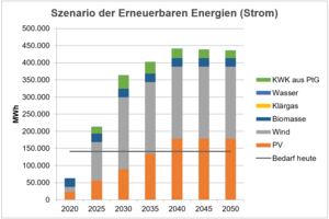 Die Abbildung zeigt ein Szenario für die Entwicklung der Erneuerbaren Stromproduktion in Dülmen bis 2050