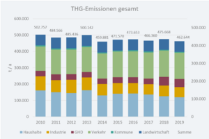 Die Grafik zeigt die Entwicklung der Treibhausgasemissionen in Dülmen zwischen 2010 und 2019