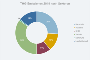 Die Abbildung zeigt die Anteile der einzelnen Sektoren an den Treibhausgasemissionen im Jahr 2019 in Dülmen