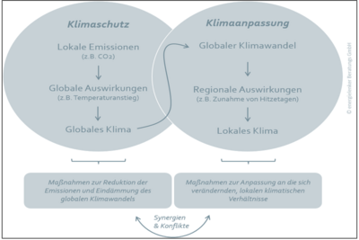 Hier wird das Verhältnis zwischen Klimaschutz und Klimaanpassung dargestellt