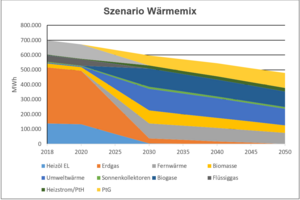 Die Abbildung zeigt ein Szenario für die Entwicklung der Wärmeversorgung in Dülmen bis 2050