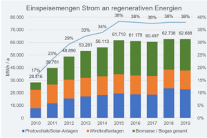 Die Abbildung zeigt die Entwicklung der Produktion von erneuerbarem Strom in Dülmen zwischen 2010 und 2019